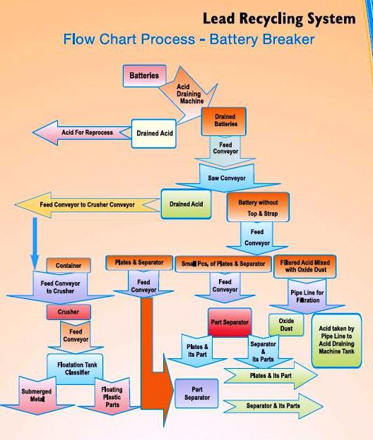 Manufacturers Exporters and Wholesale Suppliers of Battery Breaker Plant. Noida Uttar Pradesh